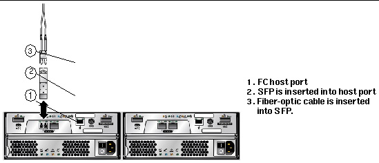 Figure showing the connection of an SFP and fiber-optic cable to a 2540 controller.