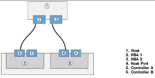 Figure showing a direct connection from a single data host server.