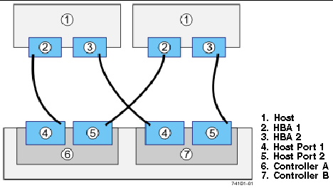 Figure showing a direct connection from a single data host server.