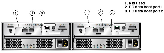 Figure showing the Fibre Channel host connectors on the 2540 controller.