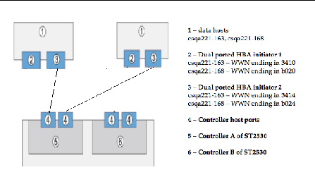 Figure showing two dual port HBAs connected to 2530 array controllers. 