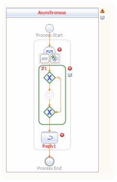 Graphic displays the Inventory Service process flow as
it is being assembled in the BPEL Designer. Described in context.