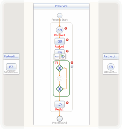 Graphic displays the Inventory Service process flow as
it is being assembled in the BPEL Designer. Described in context.