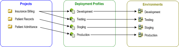 Diagram showing deployment of Projects to runtime
Environments.