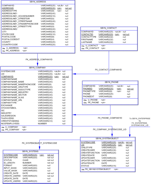 Diagram shows a sample database structure for a master
index application (along with the following two diagrams).