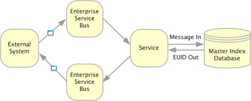 Diagram shows the flow of information when an inbound
message is processed.