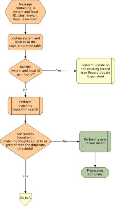 Diagram shows the initial processing steps performed
on an inbound message.