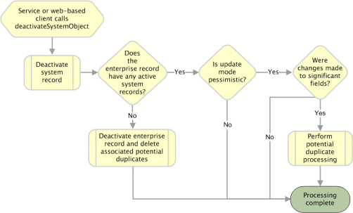 Diagram shows the processing steps performed when deactivateSystemObject
is called.