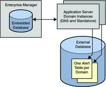 Diagram of the embedded database and an external database.