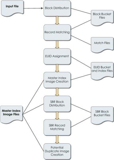 Figure shows the internal process flow of the Bulk Matcher.