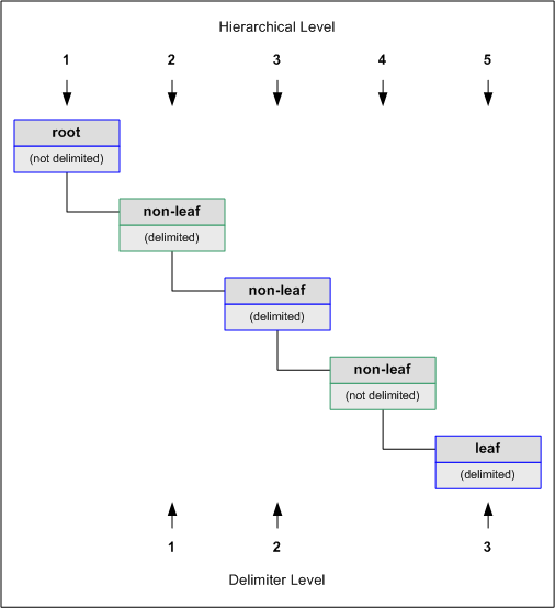 Diagram illustrating delimiter levels as described
in content.