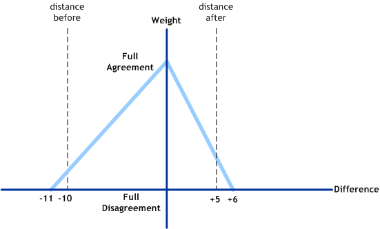 Figure illustrates how weights are assigned when using
relative distance for date comparators.