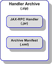 Diagram of a handler archive as described in
content.