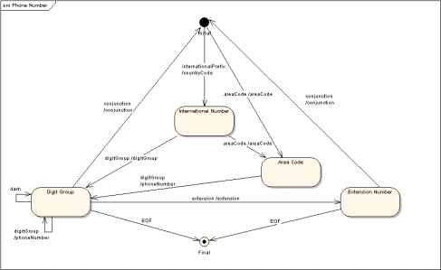 Figure shows a sample FSM model for phone numbers.