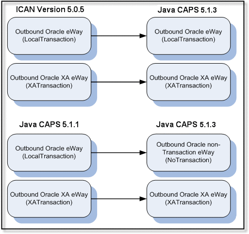 Transaction Support