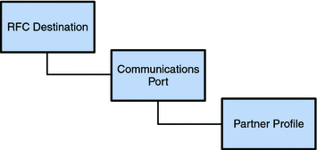 Communications Model