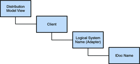 Distribution Model