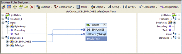 Image shows the Java Collaboration Editor displaying
the otdInformix_1.Db_employee.delete(input.Text) business rule.