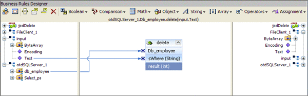 Image shows the Java Collaboration Editor displaying
the otdSQLServer_1.Db_employee.delete(input.Text) business rule.