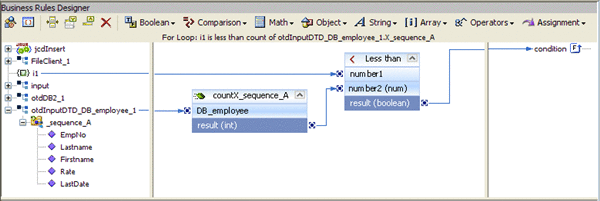 Image shows the Java Collaboration Editor displaying
the condition: i1 is less than count of otdInputDTD_DB_Employee_1.X_sequence_A
business rule.