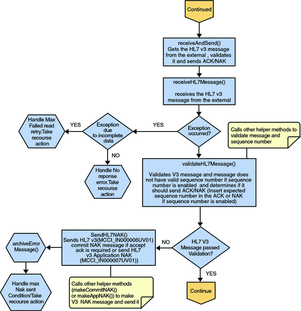 Deferred Mode of ACK Process — Part 2