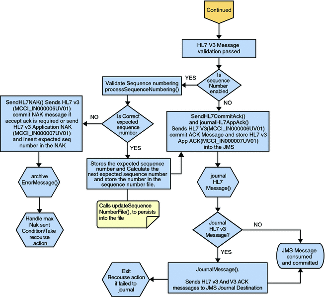 Deferred Mode of ACK Process — Part 3