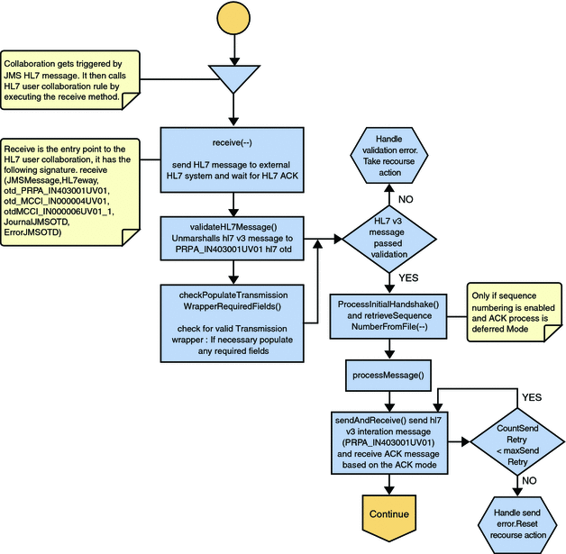 Immediate and Deferred Mode of ACK Process — Part
1