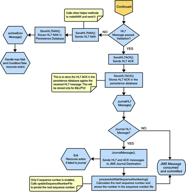 HL7 V2 Standard Inbound Message Mode Data Flow over MLLPV2 —
Part 3