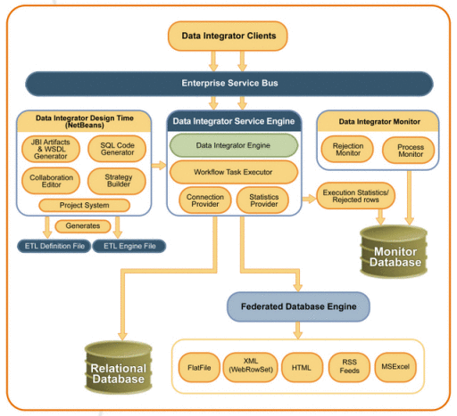 Figure shows the components of Data Integrator and how
the work together.