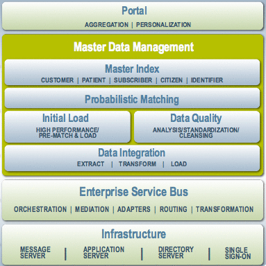 logical mdm data architecture