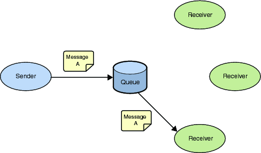Queue - The Point-to-Point Model