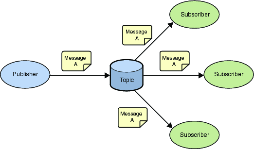 Publish/Subscribe Pattern