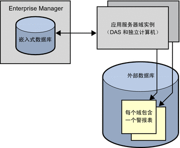 嵌入式数据库和外部数据库的图表。