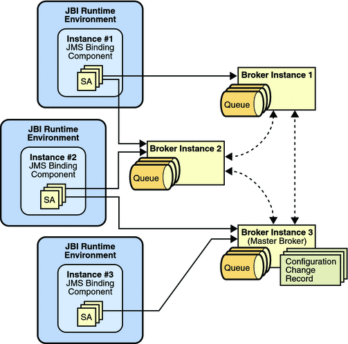 Diagram shows a cluster of JBI / JMS Binding Components
and Sun Java System Message Queue brokers. The context describes the diagram.