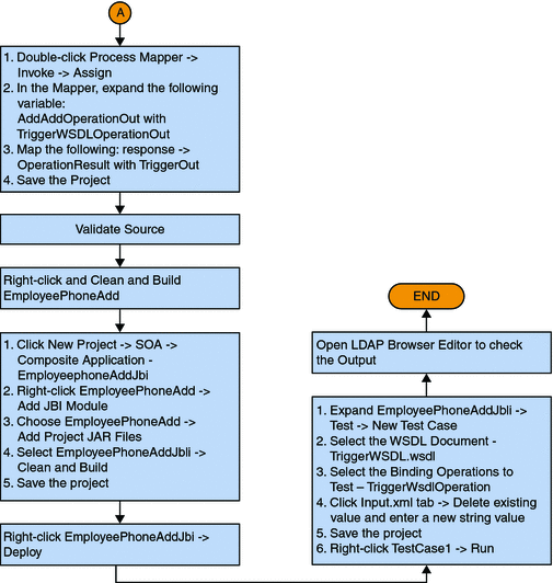 LDAP BC b Add Operation