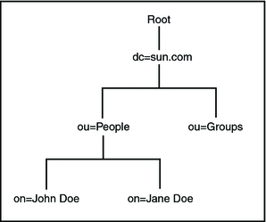 LDAP Directory Structure