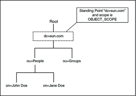 Object Scope