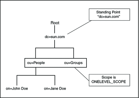 One Level Scope