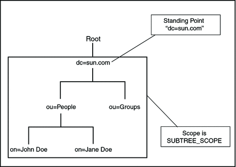 SubTree scope