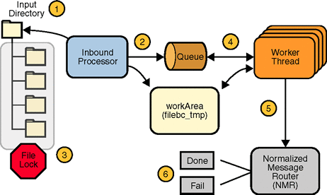 Inbound Message Processing