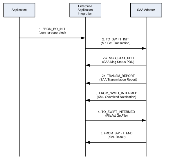 SCR Flow Example
