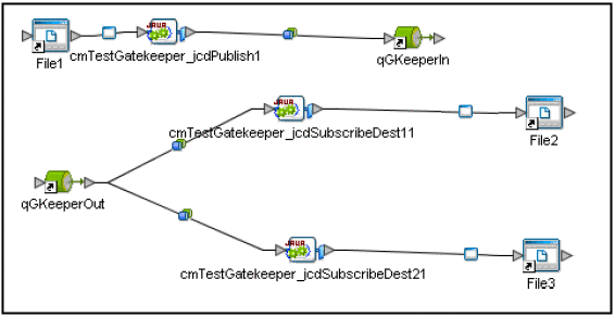 Tester Gatekeeper Conn Map