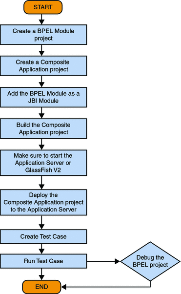 LDAP Flowchart