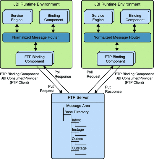 FTP Binding Component