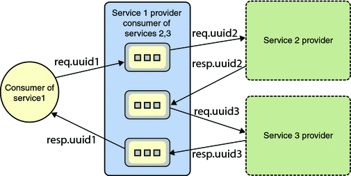 FTP Binding Component