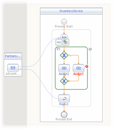 Graphic displays the Inventory Service process flow as
it is being assembled in the BPEL Designer. Described in context.