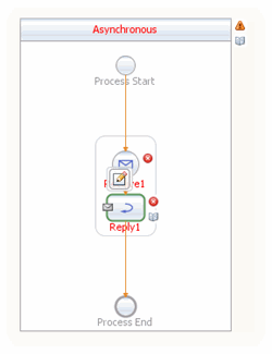 Graphic displays the Inventory Service process flow as
it is being assembled in the BPEL Designer. Described in context.