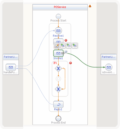 Graphic displays the Inventory Service process flow as
it is being assembled in the BPEL Designer. Described in context.