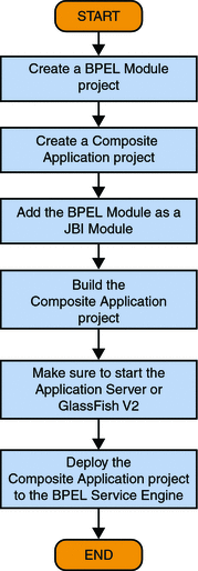 Flowchart FTP