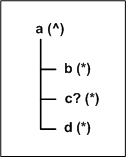 Diagram of tree structure as described in content.